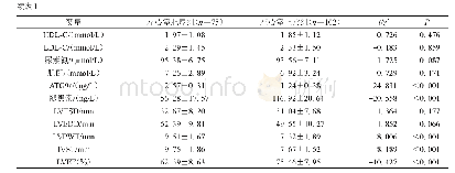 表1 比较两组患者的基线资料