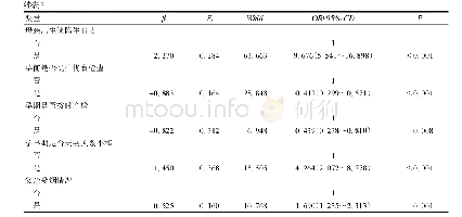 表3 出生缺陷影响因素的非条件Logistic回归分析结果