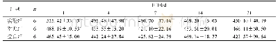 表2 三组大鼠不同时间点血清SDF-1浓度比较