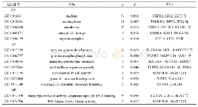 表2 hsa-miR-125a-5p潜在预测靶基因GO分析结果