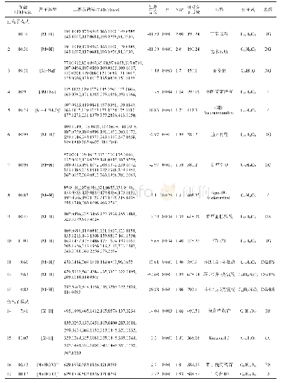 表1 DSD中17种潜在活性成分的质谱分析结果