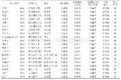 表2 纳入研究的偏倚风险评价结果