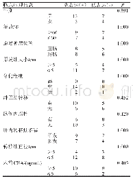 《表1 结直肠癌原发灶CCR6的表达与临床病理信息的关系》