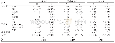 《表3 不同年龄组不同性别非特异性慢性咳嗽病因构成比》