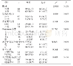 表1 MG合并胸腺异常患者术后远期疗效的单因素分析结果n(%)