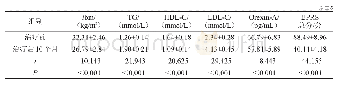 表4 治疗前、后相关指标变化