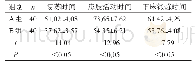 表3 两组患者术后复苏时间及术后锻炼时间比较