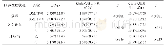 表4 广西12～15岁青少年Child-OIDP得分与口腔健康状况的关系