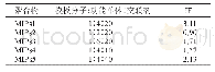 《表1 模板分子、功能单体和交联剂不同物质的量比对AAI的印迹效率的影响》