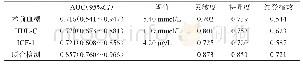 表4 不同指标对术后乙类切口愈合的预测价值