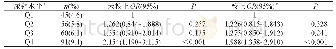 表3 尿铜水平与空腹血糖异常的关系