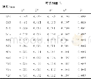 表1 5个样本的部分较大可识别度Tab.1 Parts of distinguish degree for five samples in the larger bands