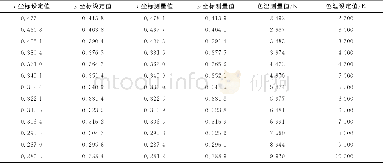 《表1 相关色温初始设定值与测量值的对照Tab.1 Contrast between the initial values of the relative color temperature and