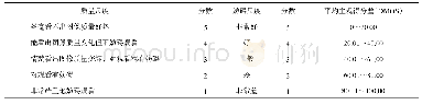 表1 主观质量评价尺度：基于无参考图像质量评价的反卷积去模糊算法