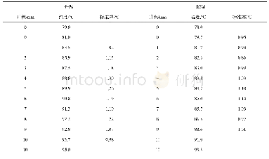 表2 解放J6节温器性能一致性检测结果