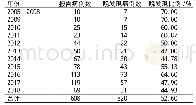 《表1 不同年度新报告HIV/AIDS病例晚发现情况》