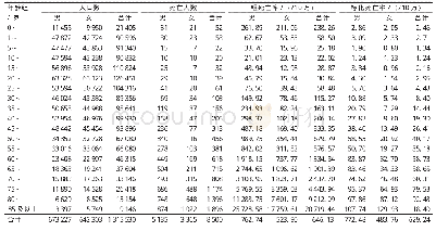 《表1 2017年贺州市死因监测点不同年龄及性别居民死亡情况》