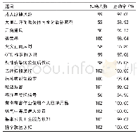 《表2 单项健康知识技能掌握情况》