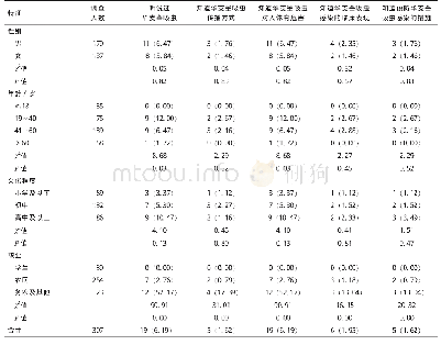 《表1 怀远县不同特征居民华支睾吸虫病知识知晓情况》