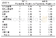 《表3 庐江县农村生活饮用水监测指标不合格情况》