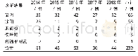 《表1 2014—2018年经开区肺结核诊断情况》