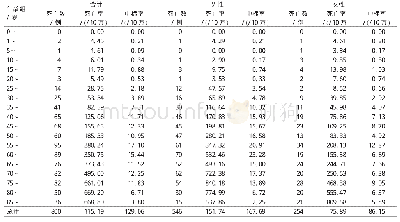 《表2 2015年港北区不同年龄组人群恶性肿瘤死亡率》