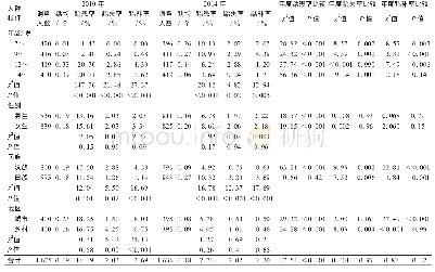 表2 2010年和2014年大理州中小学生恒牙龋患情况