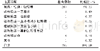 《表3 2015—2018年珠海市DTaP AEFI临床诊断情况》