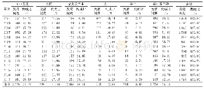 表4 2006—2017年郑州市淋病病例职业分布