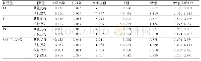 《表3 职业倦怠的多因素logistic回归分析》