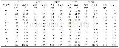 《表2 2 0 1 4—2018年兴安县学校和托幼机构传染病发病人群年龄分布》