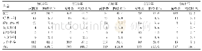 《表2 某医院鲍曼不动杆菌分离株的科室来源分布》