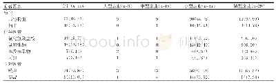 《表2 不同规模企业职业病危害因素分布情况》