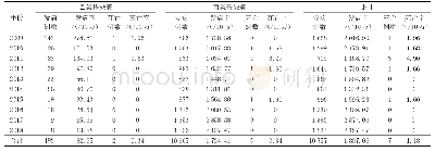 《表1 2 0 0 9—2018年融水县0～6岁儿童法定报告传染病发病情况》