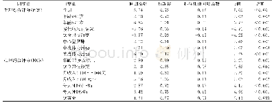 《表3 中老年社区居民生命质量影响因素的多重线性回归分析》