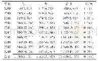 《表2 2 0 0 9—2018年贵阳市隐性梅毒病例性别分布》