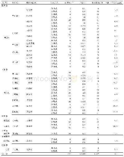 表1 广西疑似水源性高碘村筛查结果汇总表