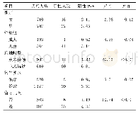 《表1 影响昭通市人群并殖吸虫抗体阳性的单因素分析》