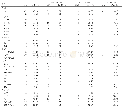 表1 2 0 0 0—2018年枣庄市HIV/AIDS分布特征