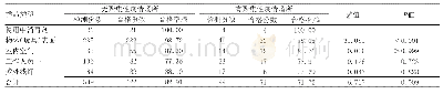 《表2 聚集性疫情与儿童关联场所消毒质量监测结果的关系》