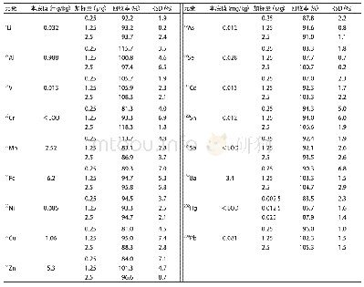 表3 回收率及精密度结果