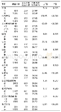 表1 农药喷施作业不良反应的单因素分析