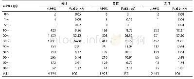 表4 2018—2019年贵港市性病病例年龄及性别分布