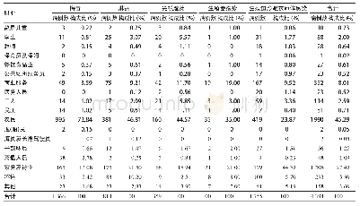 表5 2018—2019年贵港市性病职业分布