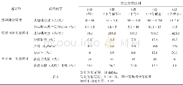 《表1 2 0 1 7 年宾阳县晚稻水稻跗线螨发生为害分级标准与调查统计表》