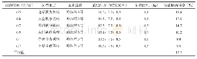 表3 罗城县鲜食甜糯玉米不同施氮量纹枯病发生情况