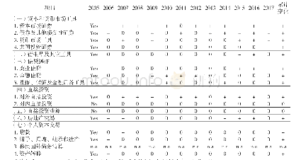 《表2 2005-2017年人民币资本项目开放变化情况》