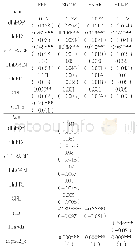 《表4 东部区域空间面板模型结果分析》