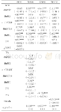 《表6 中部区域空间面板模型结果分析》