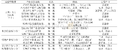《表1 贵州省国家级特色小镇类型统计表》